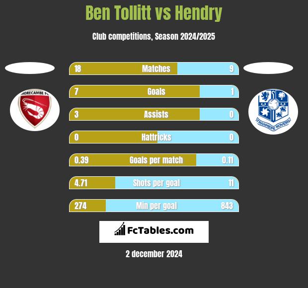 Ben Tollitt vs Hendry h2h player stats