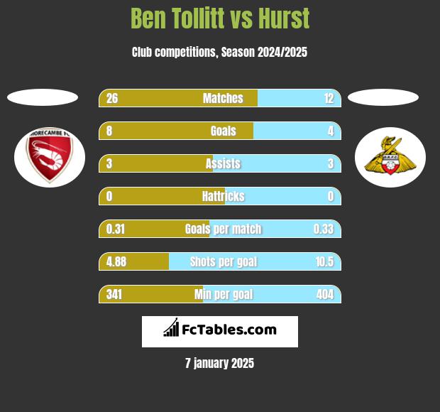 Ben Tollitt vs Hurst h2h player stats