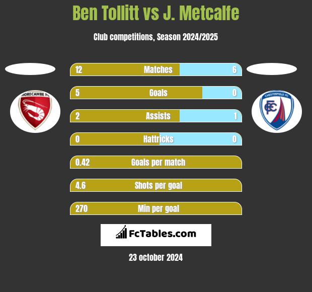 Ben Tollitt vs J. Metcalfe h2h player stats