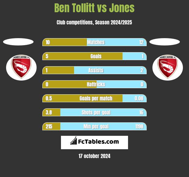 Ben Tollitt vs Jones h2h player stats