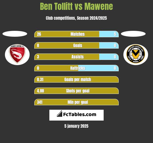 Ben Tollitt vs Mawene h2h player stats