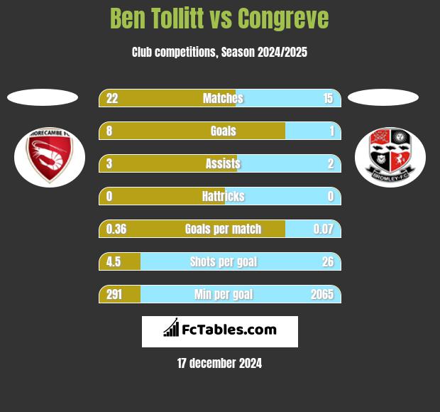 Ben Tollitt vs Congreve h2h player stats