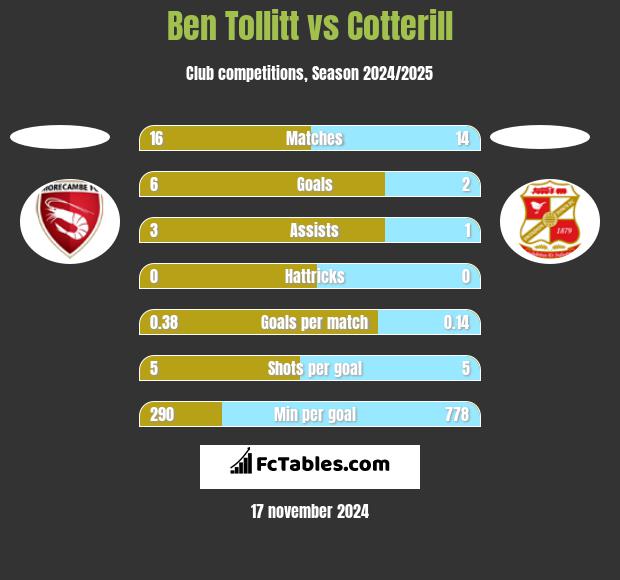 Ben Tollitt vs Cotterill h2h player stats