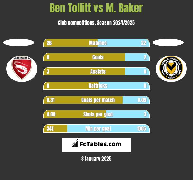 Ben Tollitt vs M. Baker h2h player stats