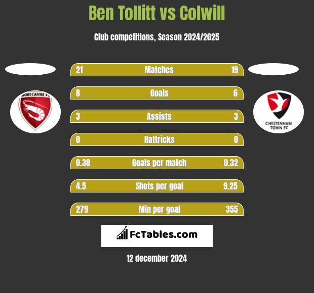 Ben Tollitt vs Colwill h2h player stats