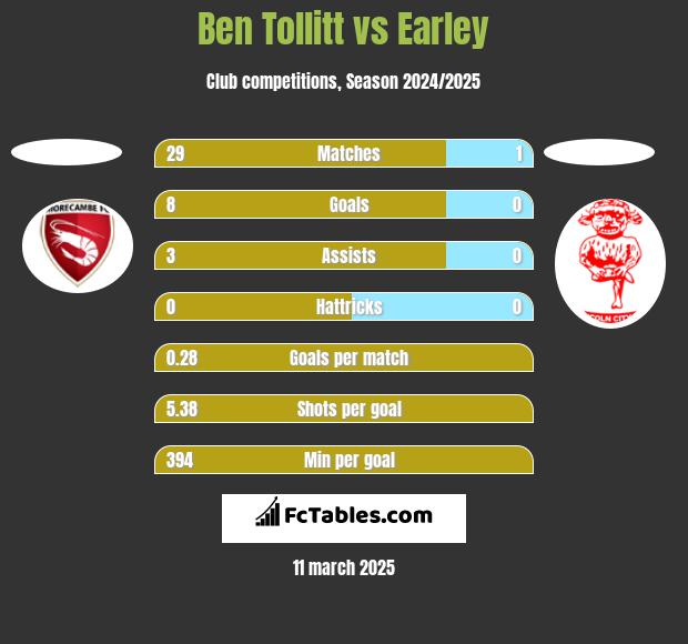 Ben Tollitt vs Earley h2h player stats