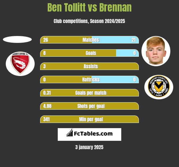 Ben Tollitt vs Brennan h2h player stats