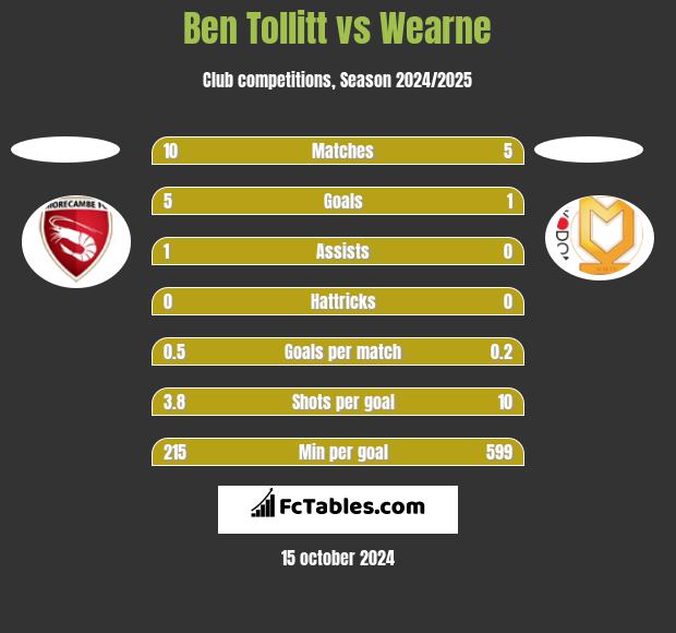 Ben Tollitt vs Wearne h2h player stats