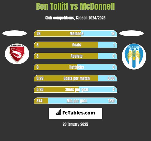 Ben Tollitt vs McDonnell h2h player stats