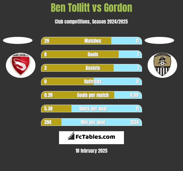 Ben Tollitt vs Gordon h2h player stats