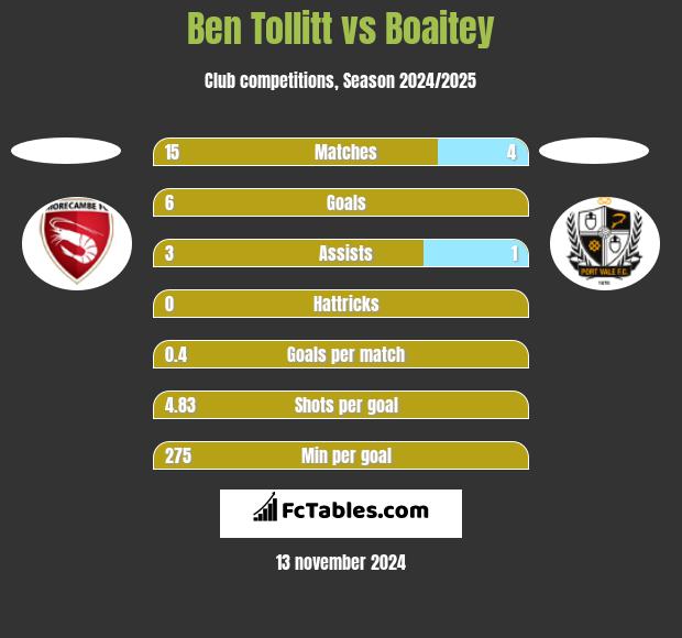 Ben Tollitt vs Boaitey h2h player stats