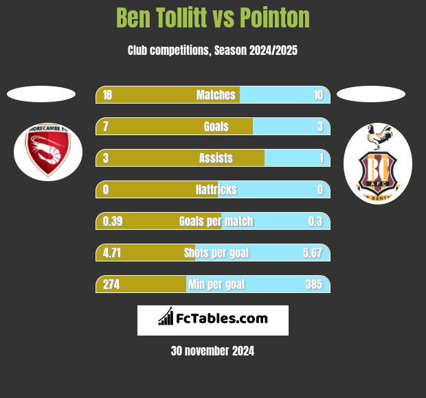 Ben Tollitt vs Pointon h2h player stats