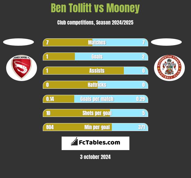 Ben Tollitt vs Mooney h2h player stats