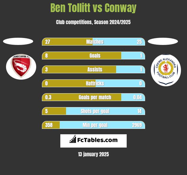 Ben Tollitt vs Conway h2h player stats