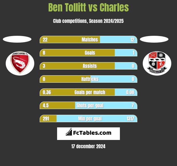 Ben Tollitt vs Charles h2h player stats