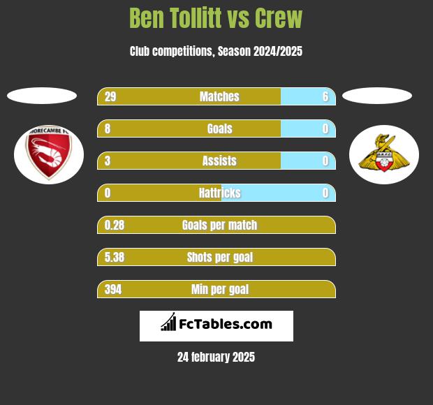 Ben Tollitt vs Crew h2h player stats