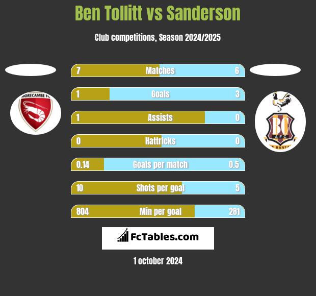 Ben Tollitt vs Sanderson h2h player stats