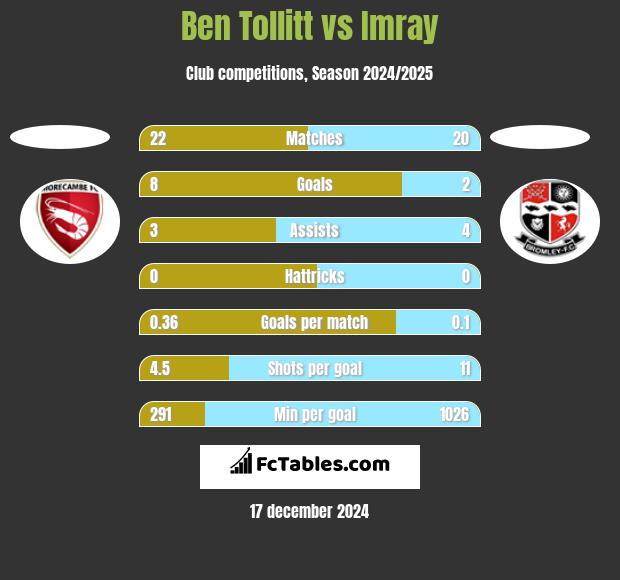 Ben Tollitt vs Imray h2h player stats