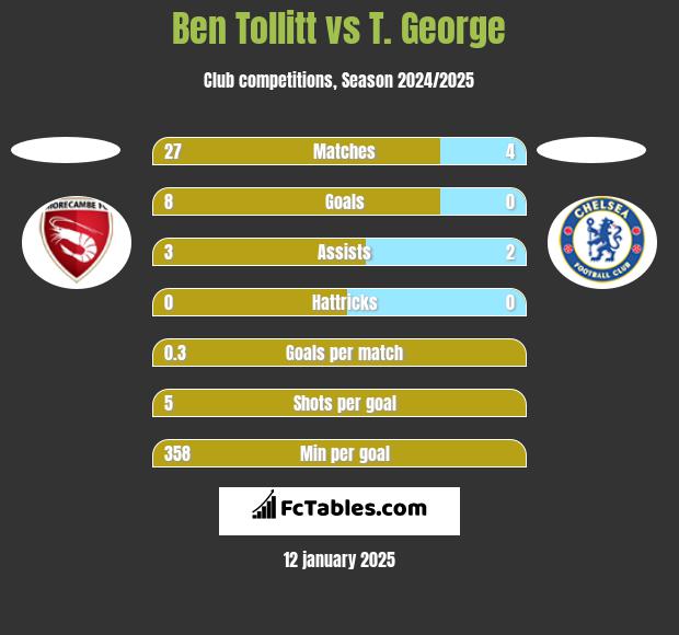 Ben Tollitt vs T. George h2h player stats