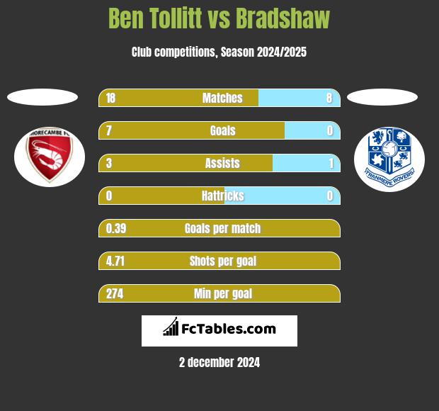 Ben Tollitt vs Bradshaw h2h player stats