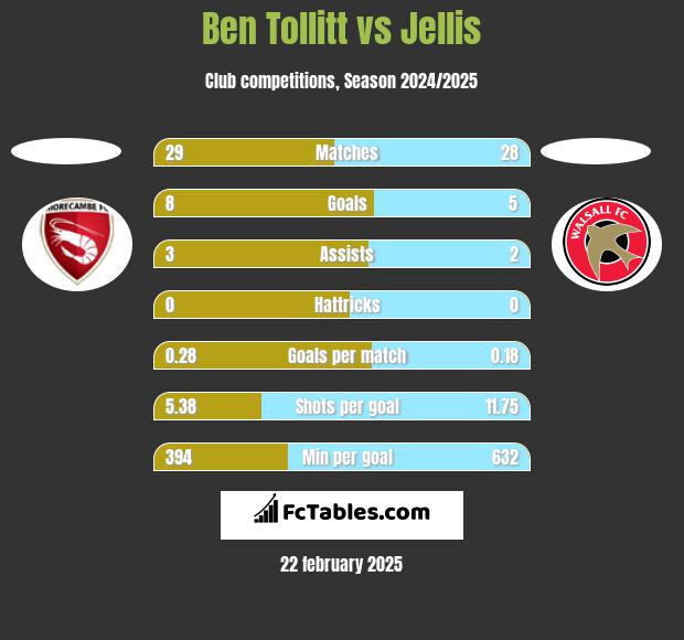 Ben Tollitt vs Jellis h2h player stats