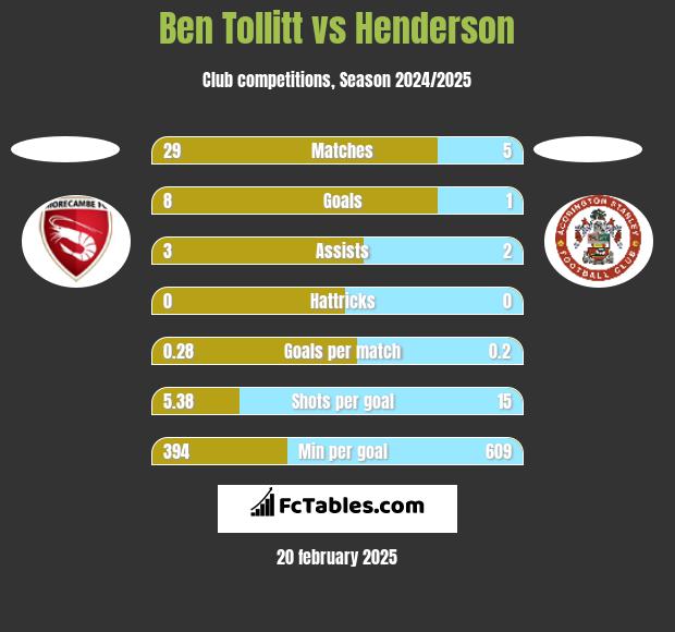 Ben Tollitt vs Henderson h2h player stats