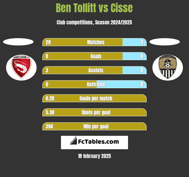 Ben Tollitt vs Cisse h2h player stats