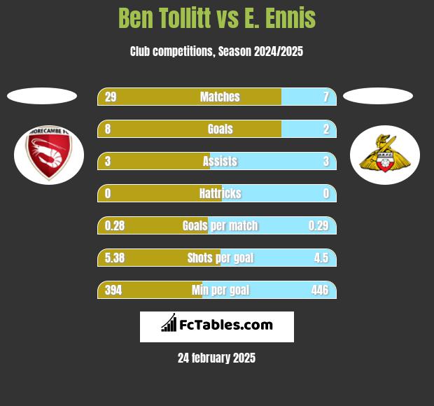 Ben Tollitt vs E. Ennis h2h player stats