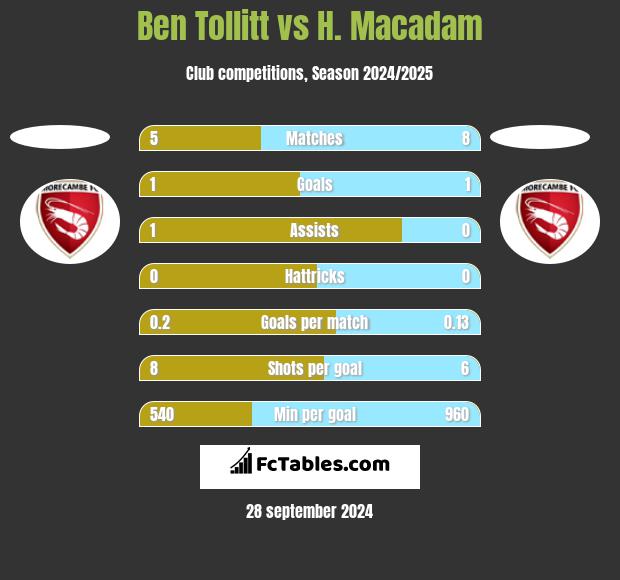 Ben Tollitt vs H. Macadam h2h player stats