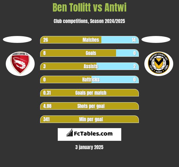 Ben Tollitt vs Antwi h2h player stats