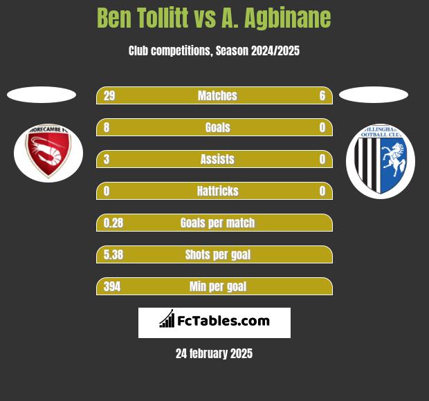 Ben Tollitt vs A. Agbinane h2h player stats