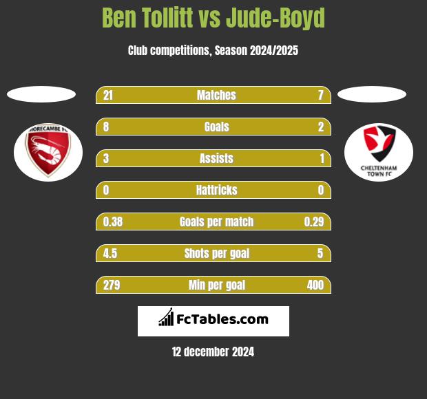 Ben Tollitt vs Jude-Boyd h2h player stats