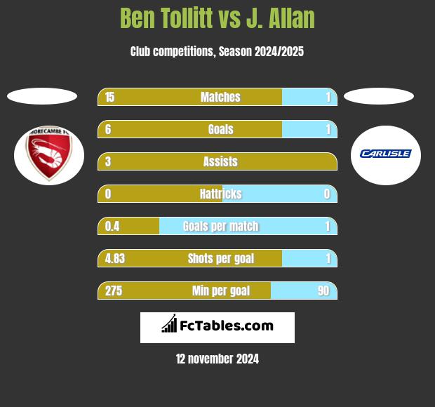 Ben Tollitt vs J. Allan h2h player stats