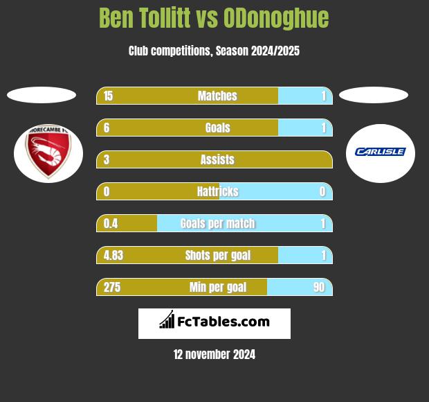 Ben Tollitt vs ODonoghue h2h player stats