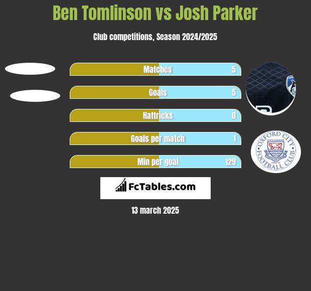 Ben Tomlinson vs Josh Parker h2h player stats