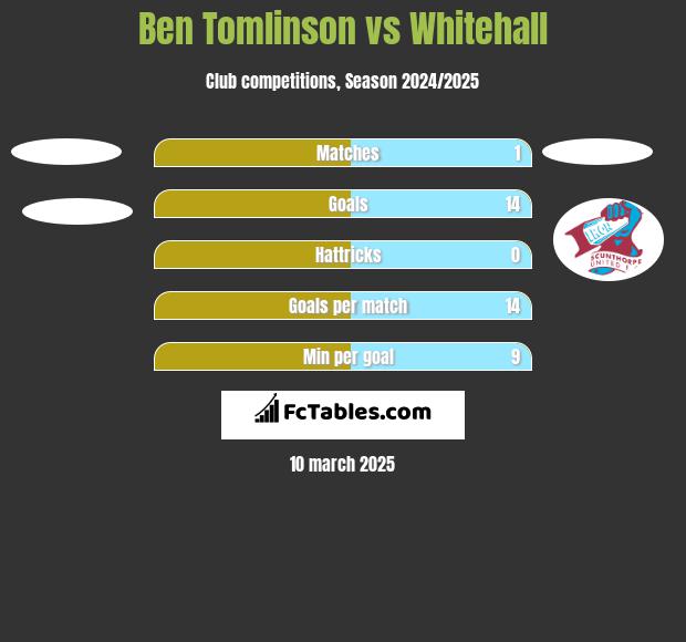 Ben Tomlinson vs Whitehall h2h player stats