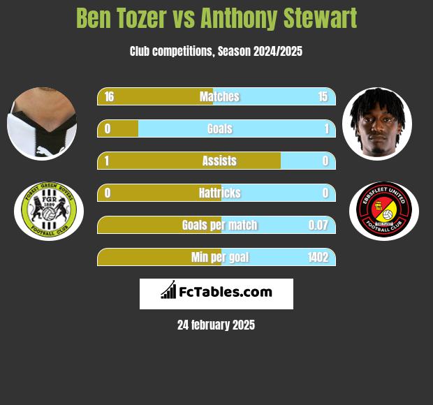 Ben Tozer vs Anthony Stewart h2h player stats