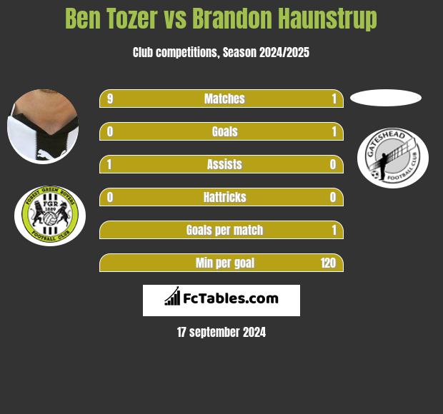 Ben Tozer vs Brandon Haunstrup h2h player stats