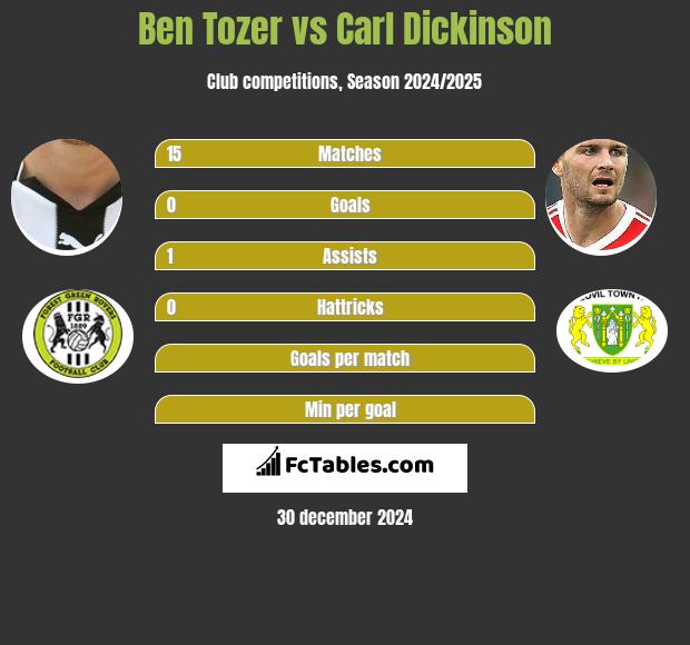 Ben Tozer vs Carl Dickinson h2h player stats