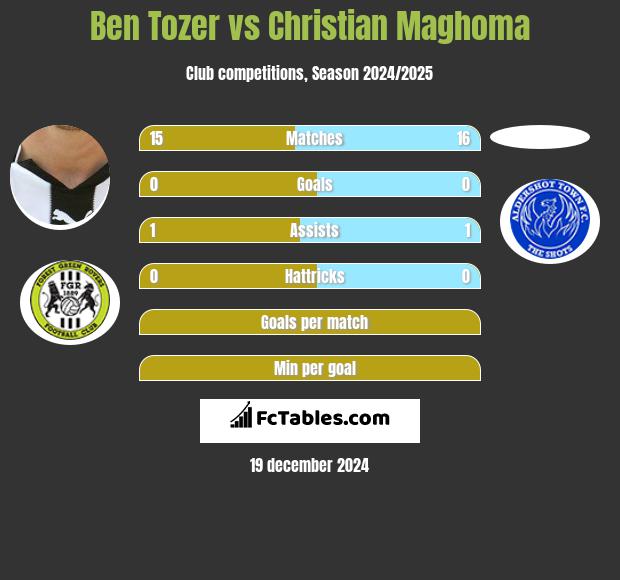 Ben Tozer vs Christian Maghoma h2h player stats