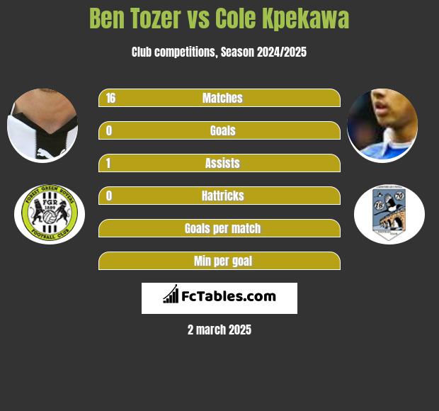 Ben Tozer vs Cole Kpekawa h2h player stats