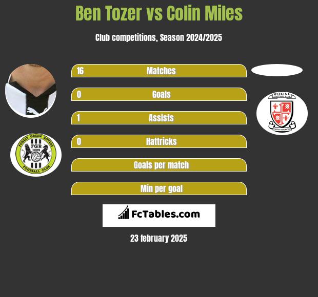 Ben Tozer vs Colin Miles h2h player stats