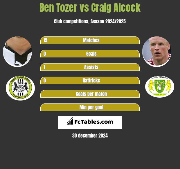 Ben Tozer vs Craig Alcock h2h player stats