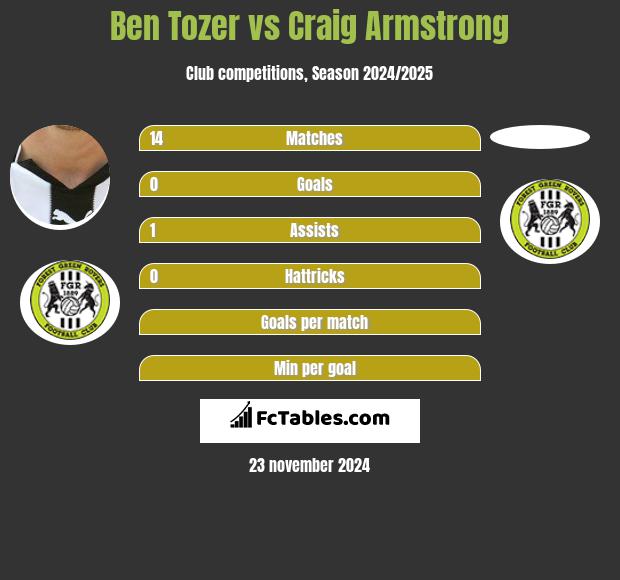 Ben Tozer vs Craig Armstrong h2h player stats