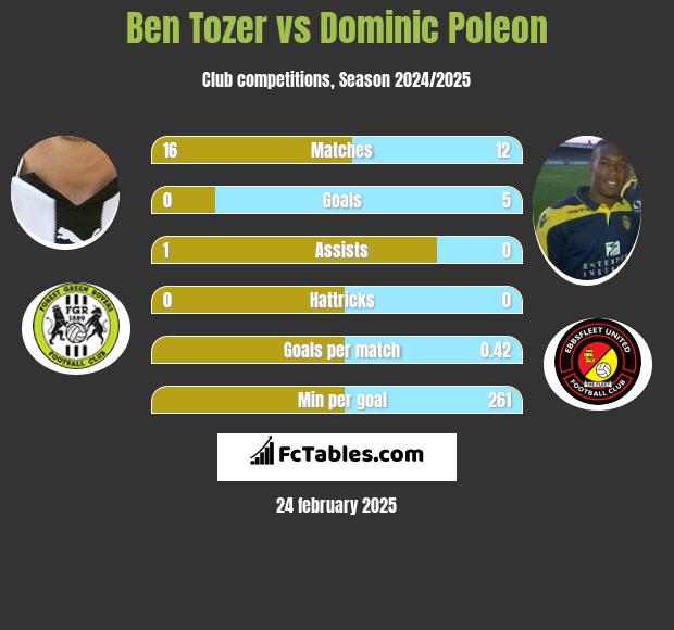 Ben Tozer vs Dominic Poleon h2h player stats