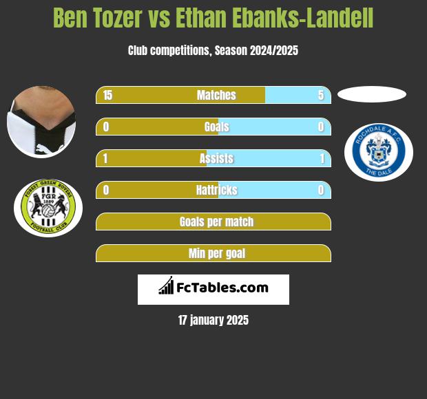 Ben Tozer vs Ethan Ebanks-Landell h2h player stats