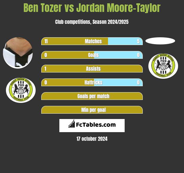 Ben Tozer vs Jordan Moore-Taylor h2h player stats