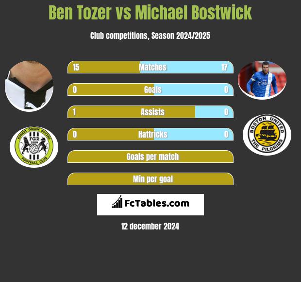 Ben Tozer vs Michael Bostwick h2h player stats