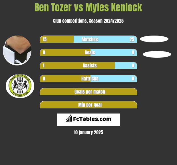 Ben Tozer vs Myles Kenlock h2h player stats