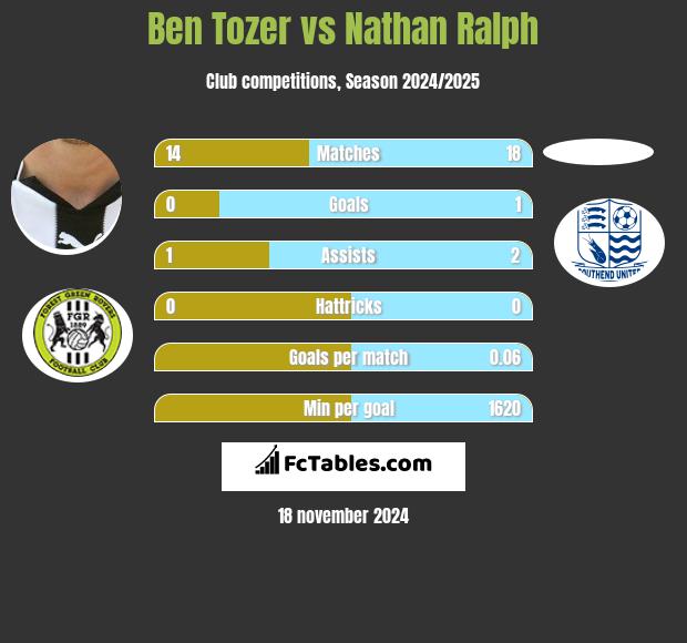 Ben Tozer vs Nathan Ralph h2h player stats